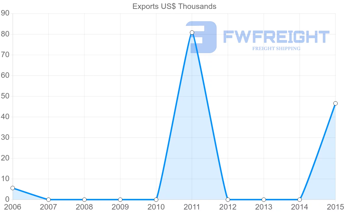Shipping company from Kuwait to Vanuatu