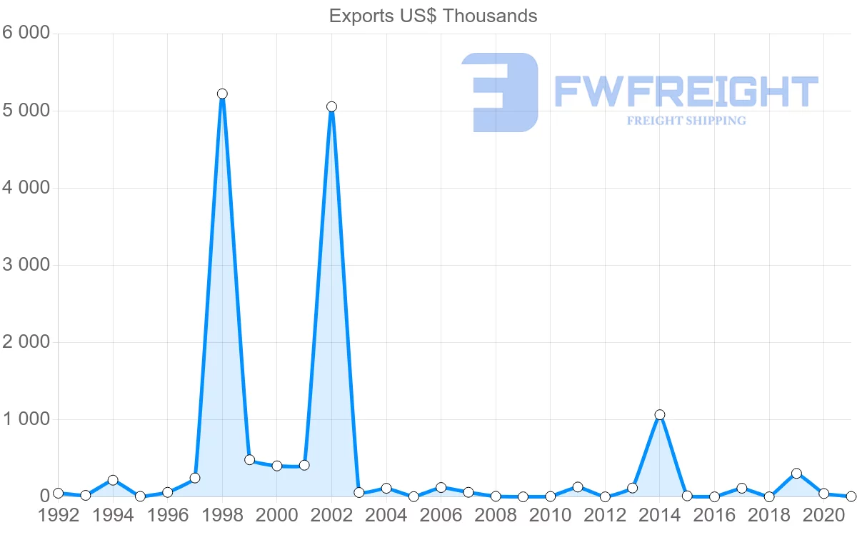 Shipping company from Kuwait to Venezuela