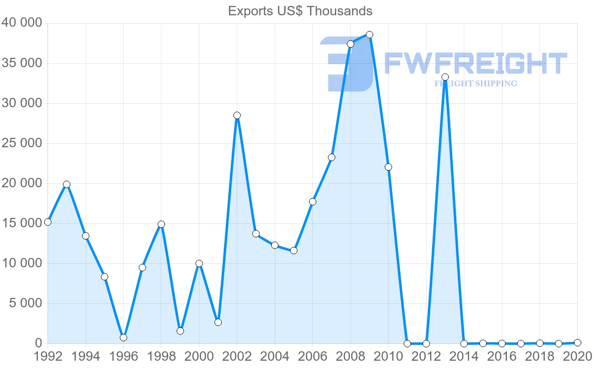 Shipping company from Kuwait to Yemen
