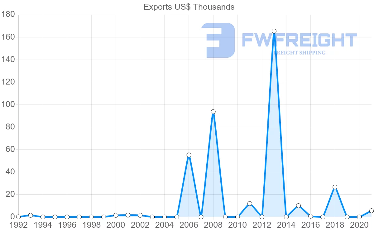 Shipping company from Kuwait to Zambia