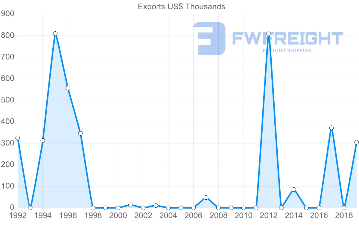 Shipping company from Kyrgyzstan to Albania
