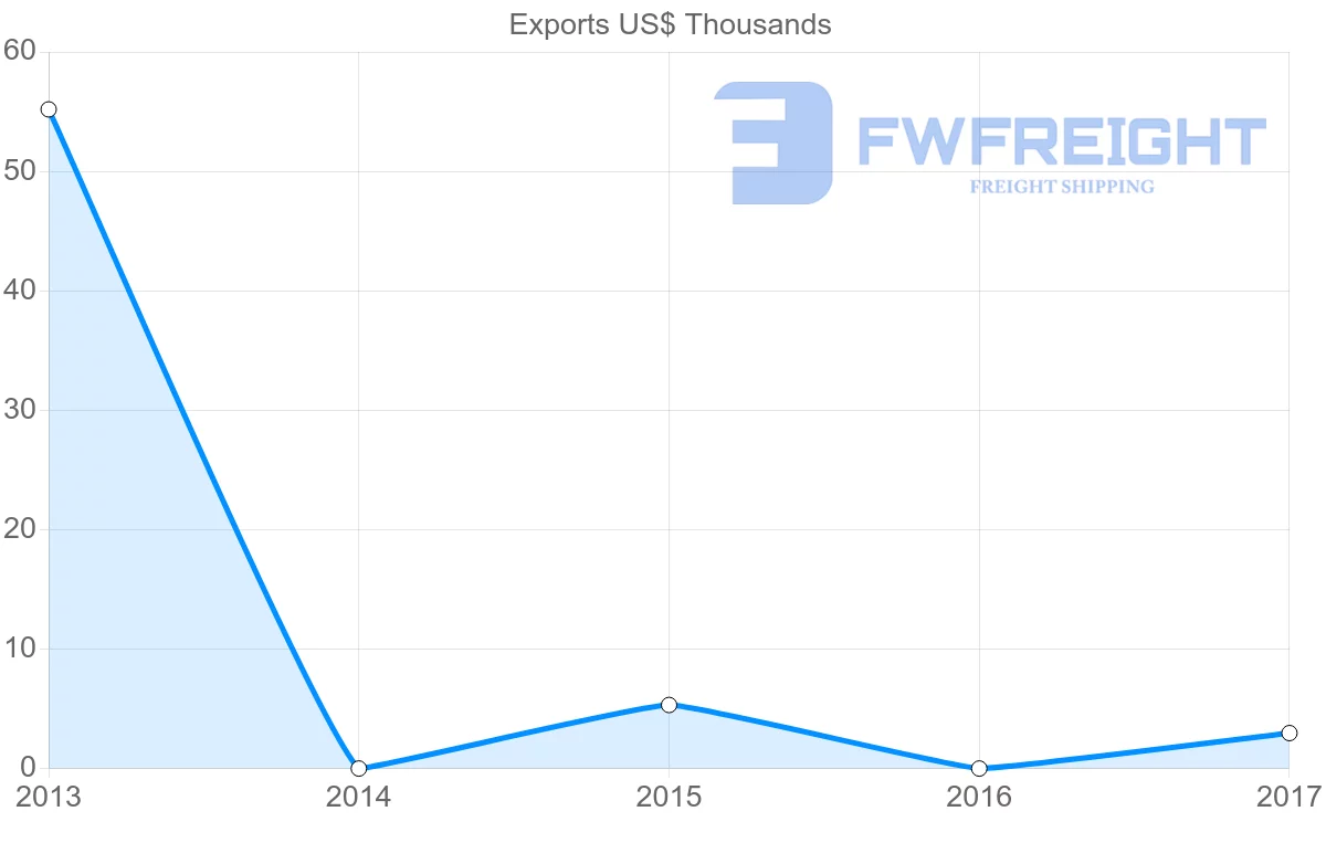 Shipping company from Kyrgyzstan to Angola