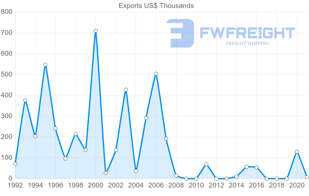 Shipping company from Kyrgyzstan to Australia