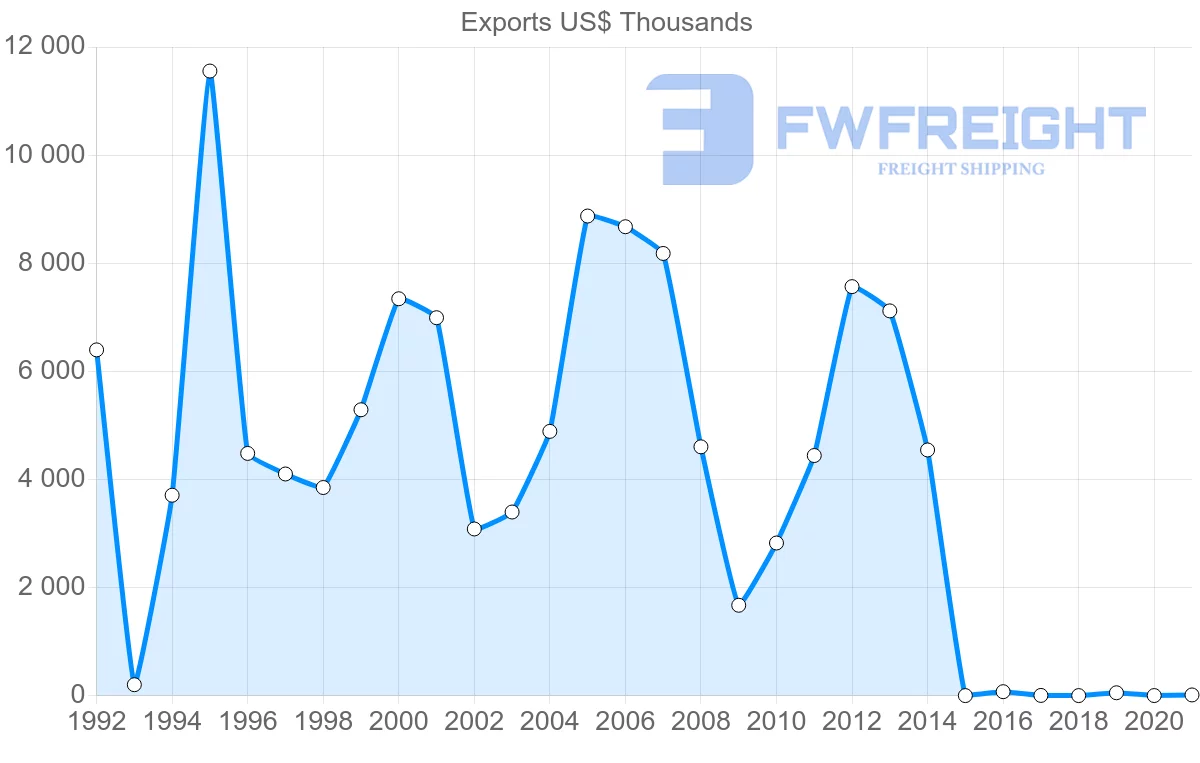 Shipping company from Kyrgyzstan to Azerbaijan