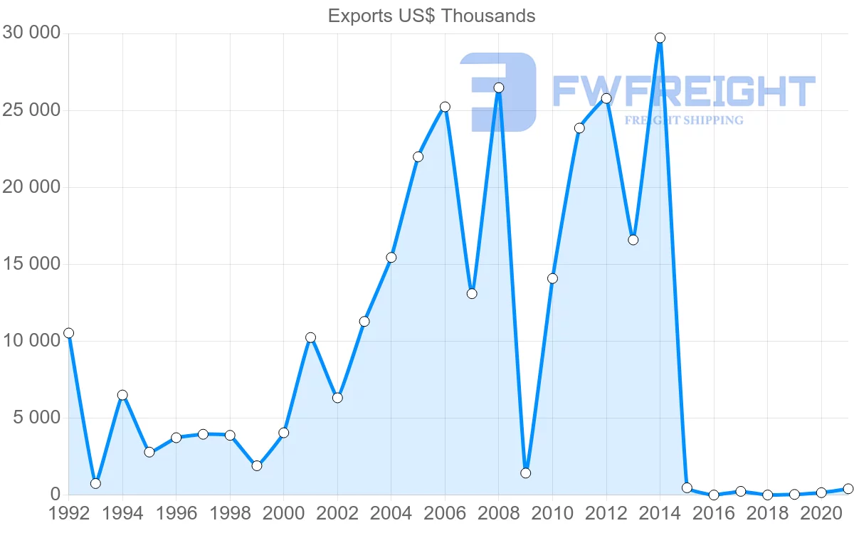 Shipping company from Kyrgyzstan to Belarus