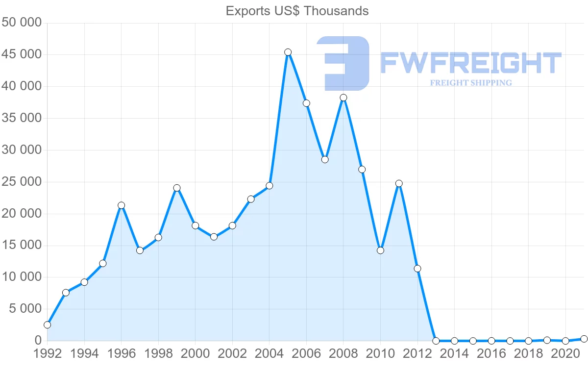 Shipping company from Kyrgyzstan to Belgium