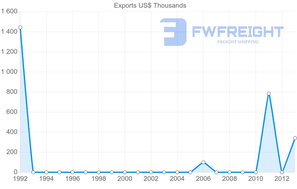 Shipping company from Kyrgyzstan to Belize