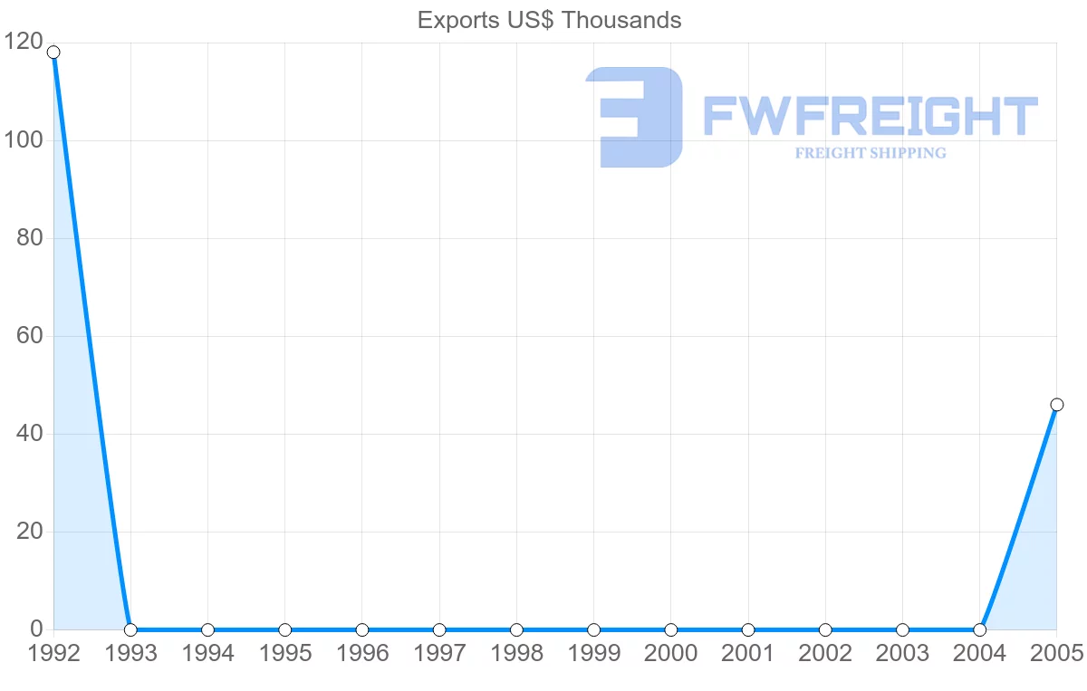 Shipping company from Kyrgyzstan to Bermuda