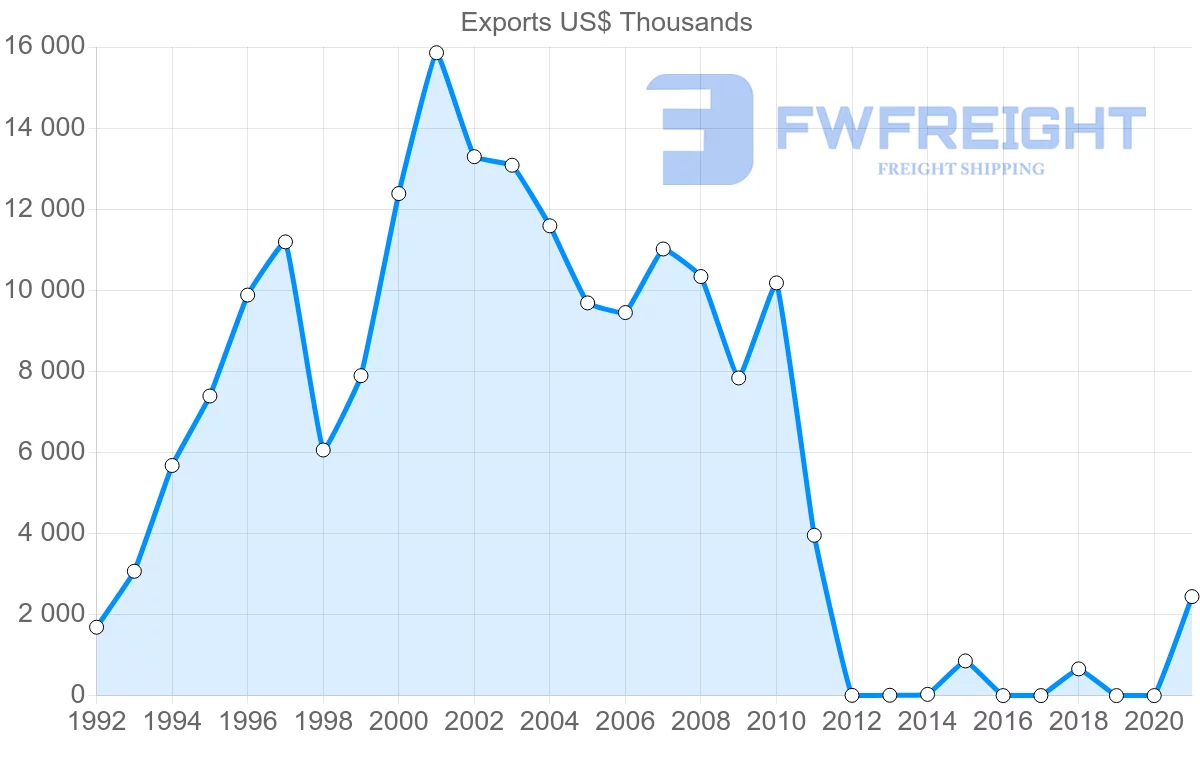 Shipping company from Kyrgyzstan to Bulgaria