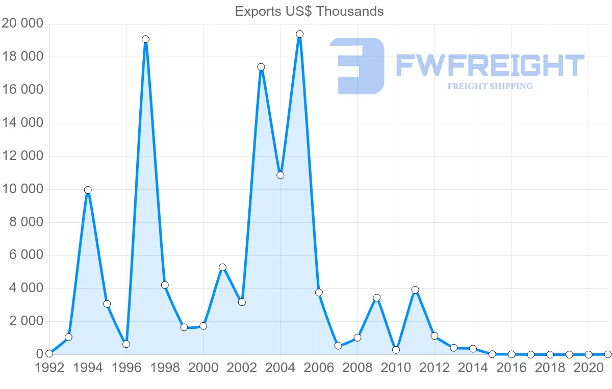 Shipping company from Kyrgyzstan to Canada