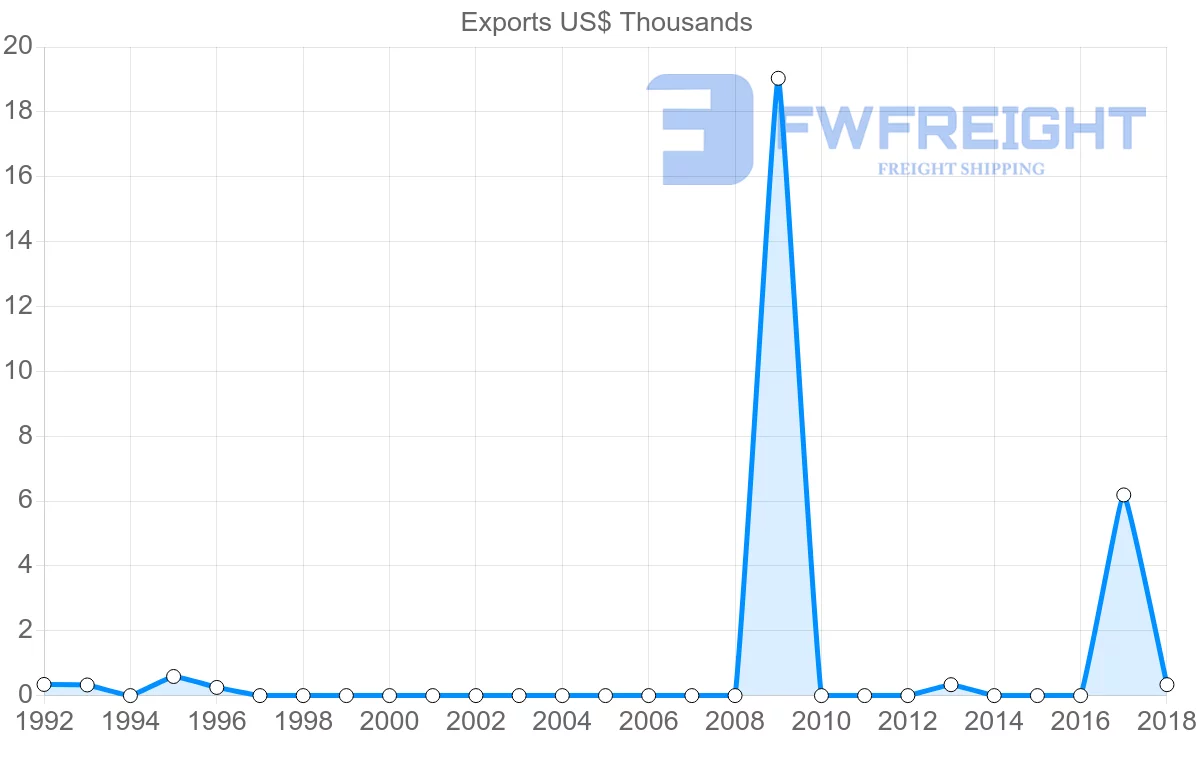 Shipping company from Kyrgyzstan to Chile