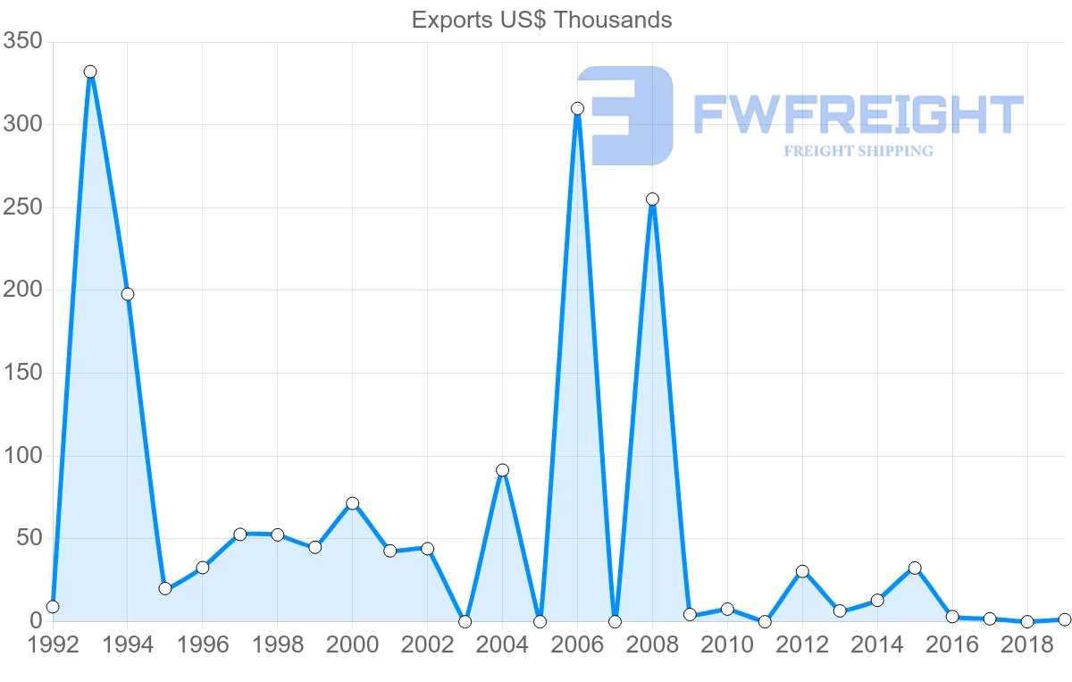 Shipping company from Kyrgyzstan to Denmark