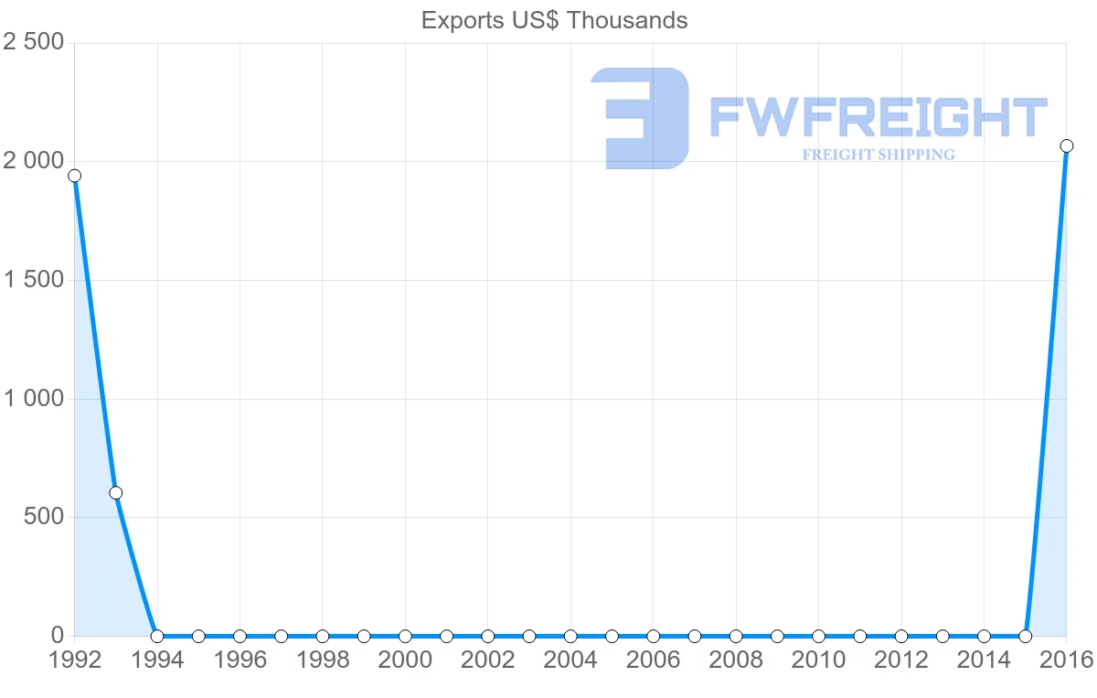 Shipping company from Kyrgyzstan to Djibouti