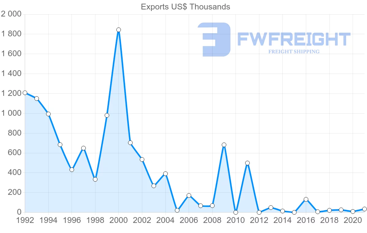 Shipping company from Kyrgyzstan to Finland