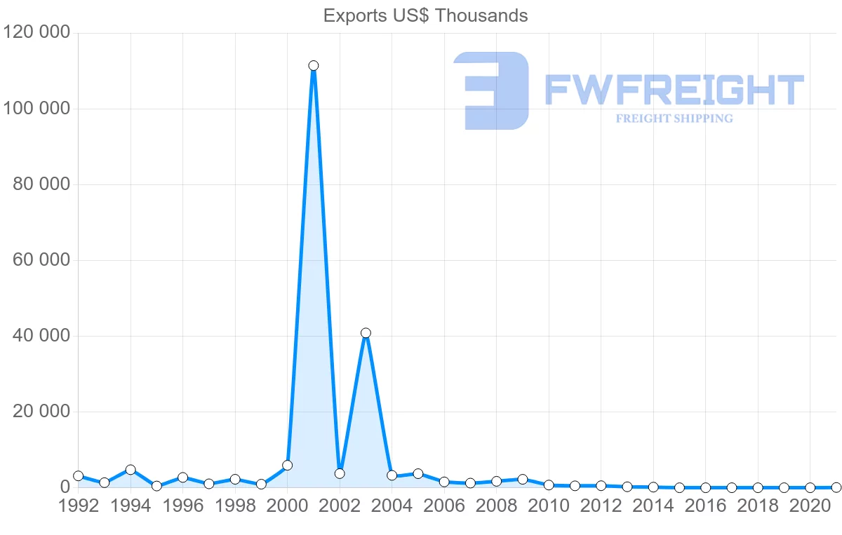 Shipping company from Kyrgyzstan to France