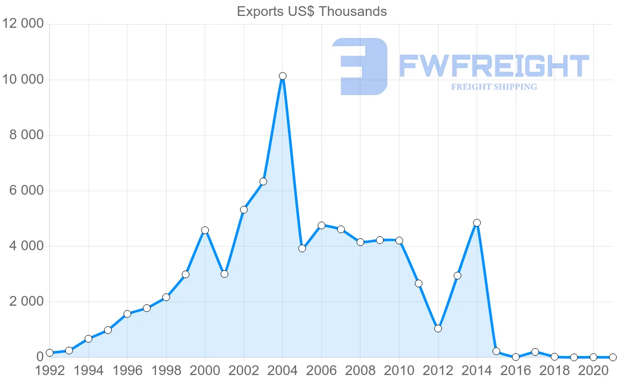 Shipping company from Kyrgyzstan to Georgia