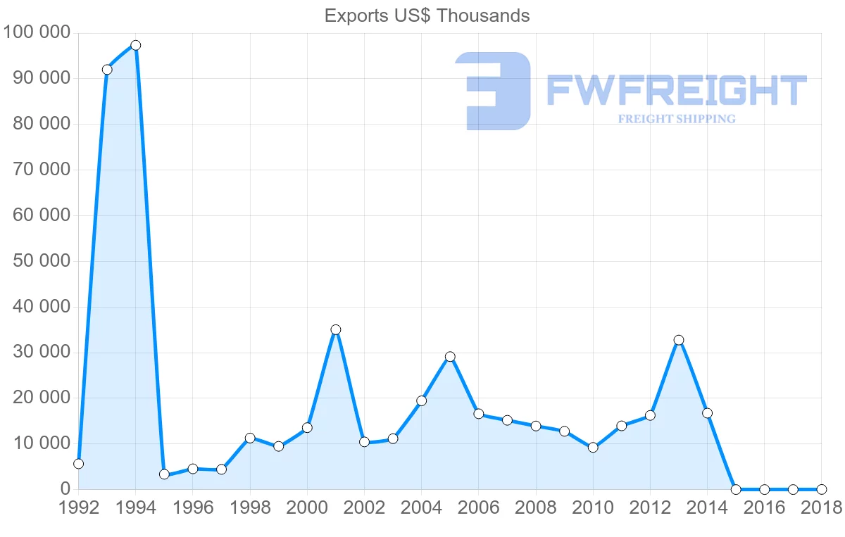 Shipping company from Kyrgyzstan to Germany