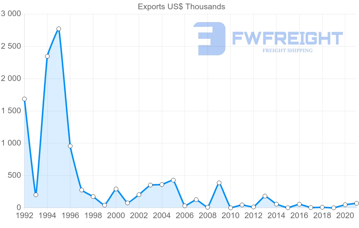 Shipping company from Kyrgyzstan to Hungary
