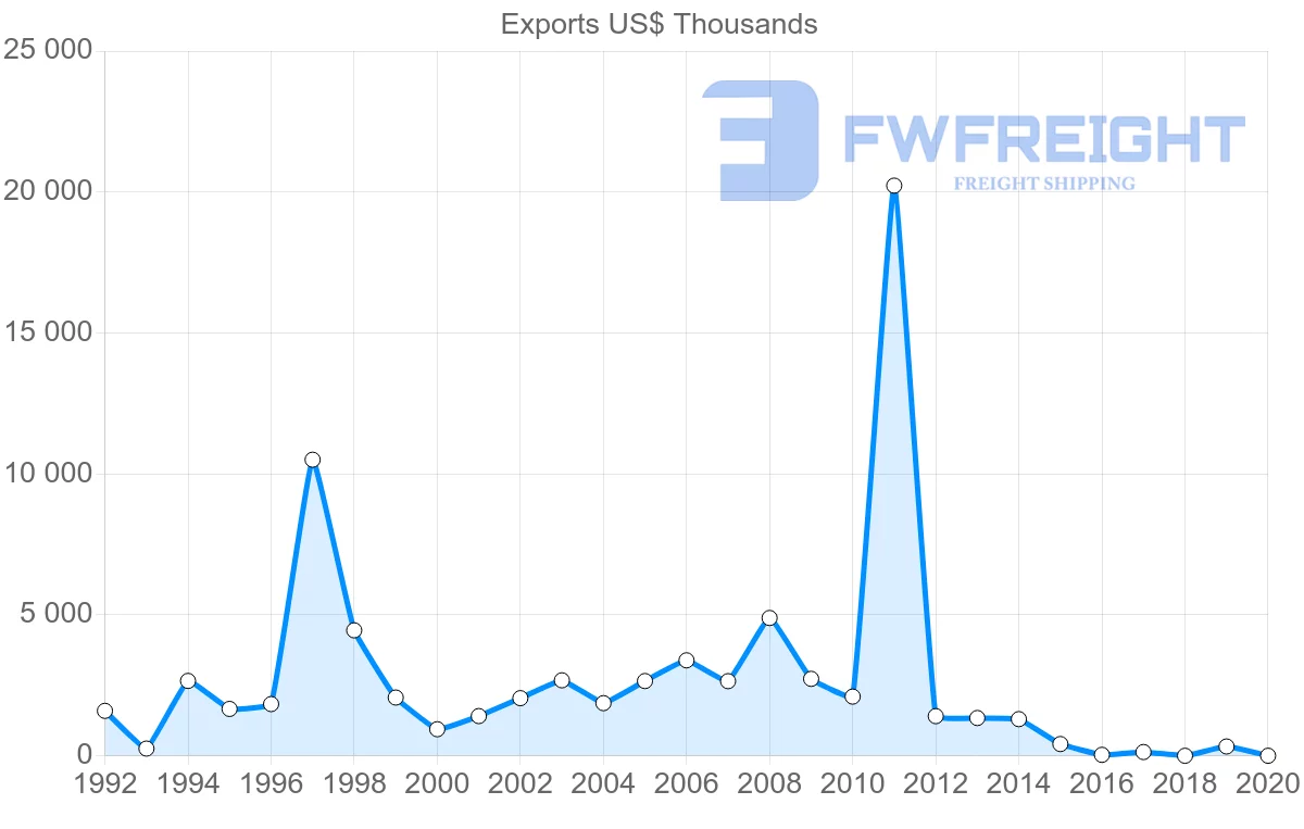 Shipping company from Kyrgyzstan to India