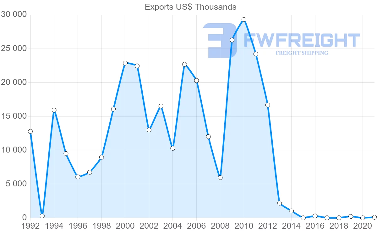 Shipping company from Kyrgyzstan to Iran