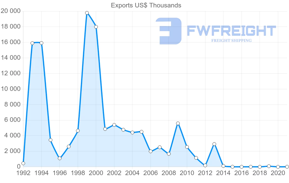Shipping company from Kyrgyzstan to Iraq