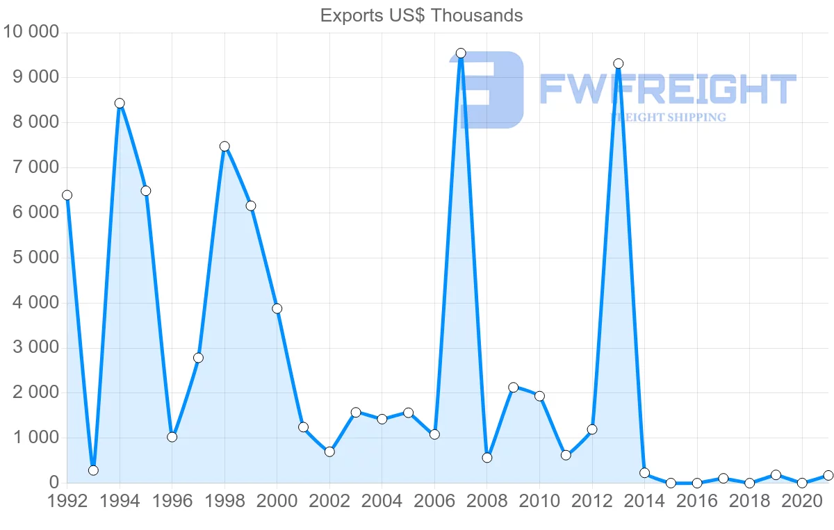 Shipping company from Kyrgyzstan to Italy