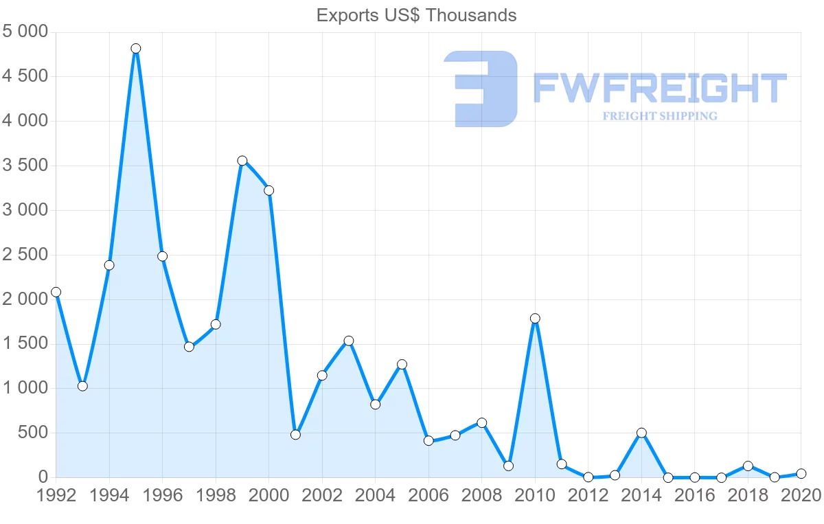 Shipping company from Kyrgyzstan to Japan