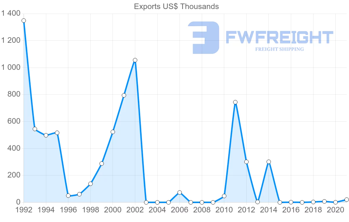 Shipping company from Kyrgyzstan to Kuwait