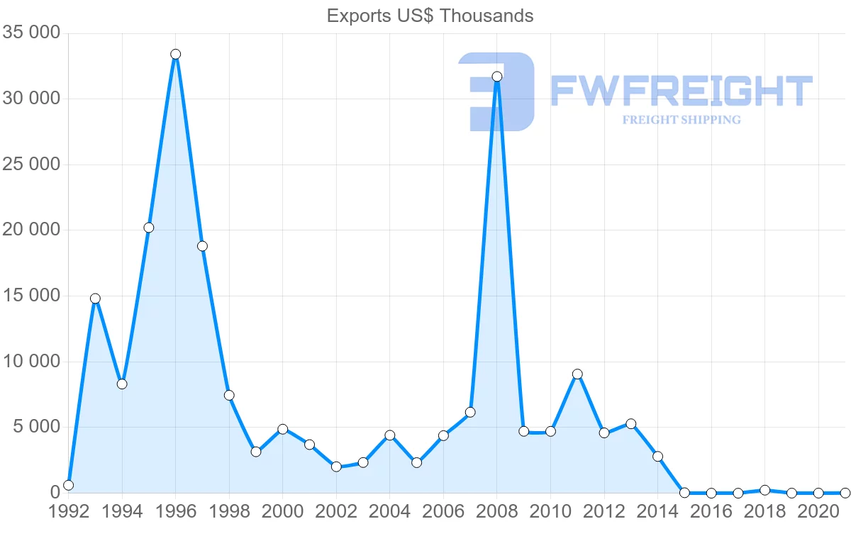 Shipping company from Kyrgyzstan to Latvia
