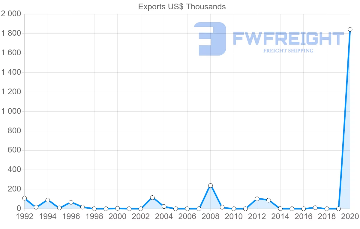 Shipping company from Kyrgyzstan to Lebanon