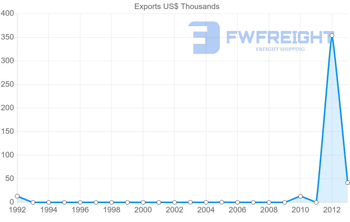 Shipping company from Kyrgyzstan to Libya