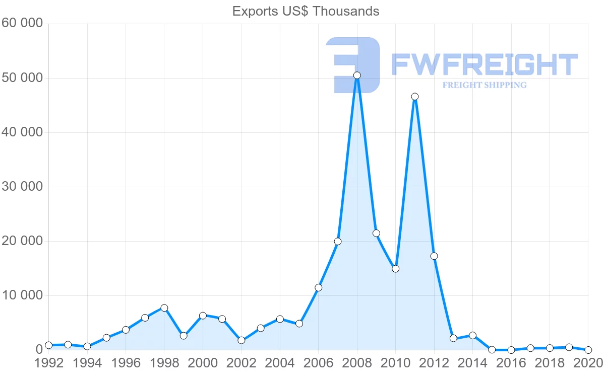 Shipping company from Kyrgyzstan to Lithuania