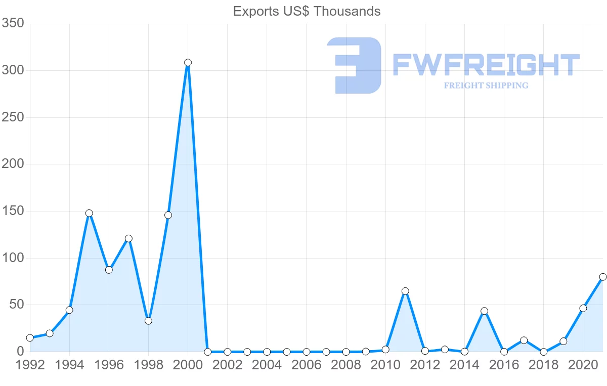 Shipping company from Kyrgyzstan to Malaysia