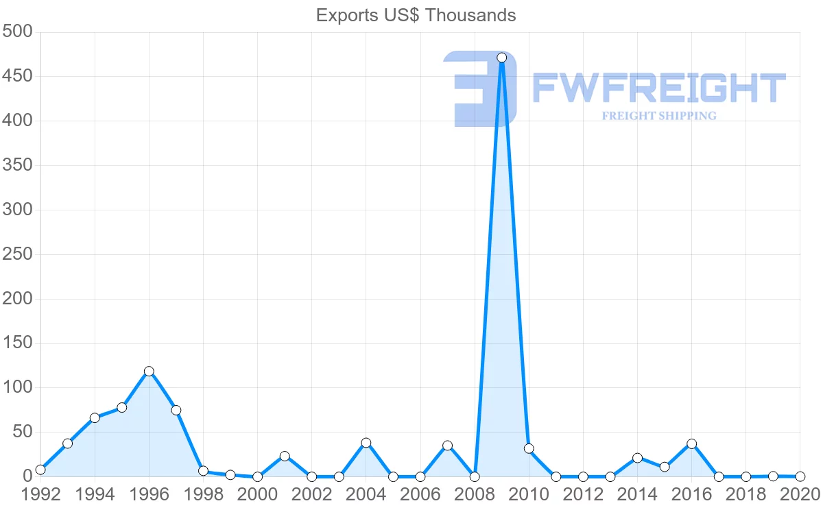 Shipping company from Kyrgyzstan to Mexico