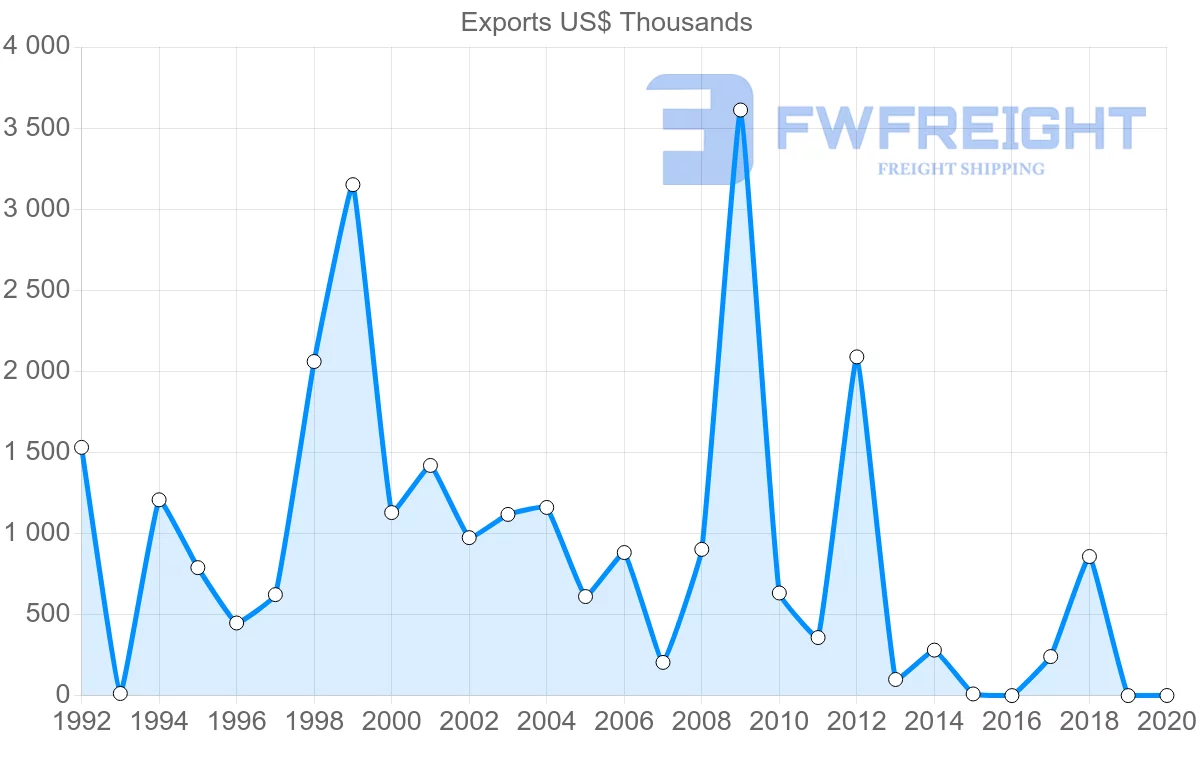 Shipping company from Kyrgyzstan to Moldova