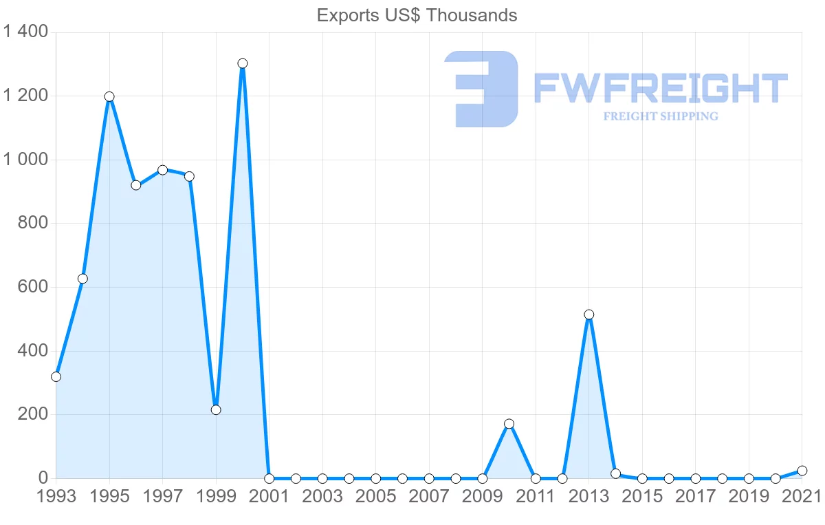 Shipping company from Kyrgyzstan to Montenegro