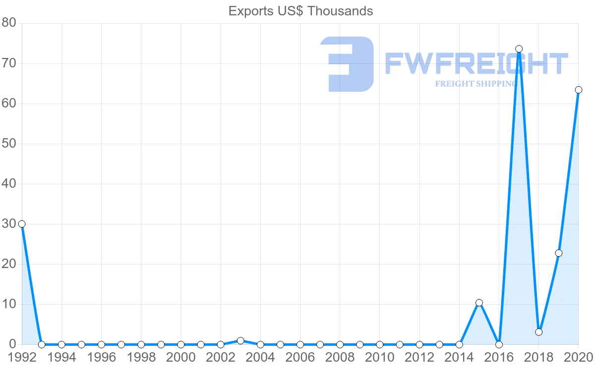 Shipping company from Kyrgyzstan to Myanmar
