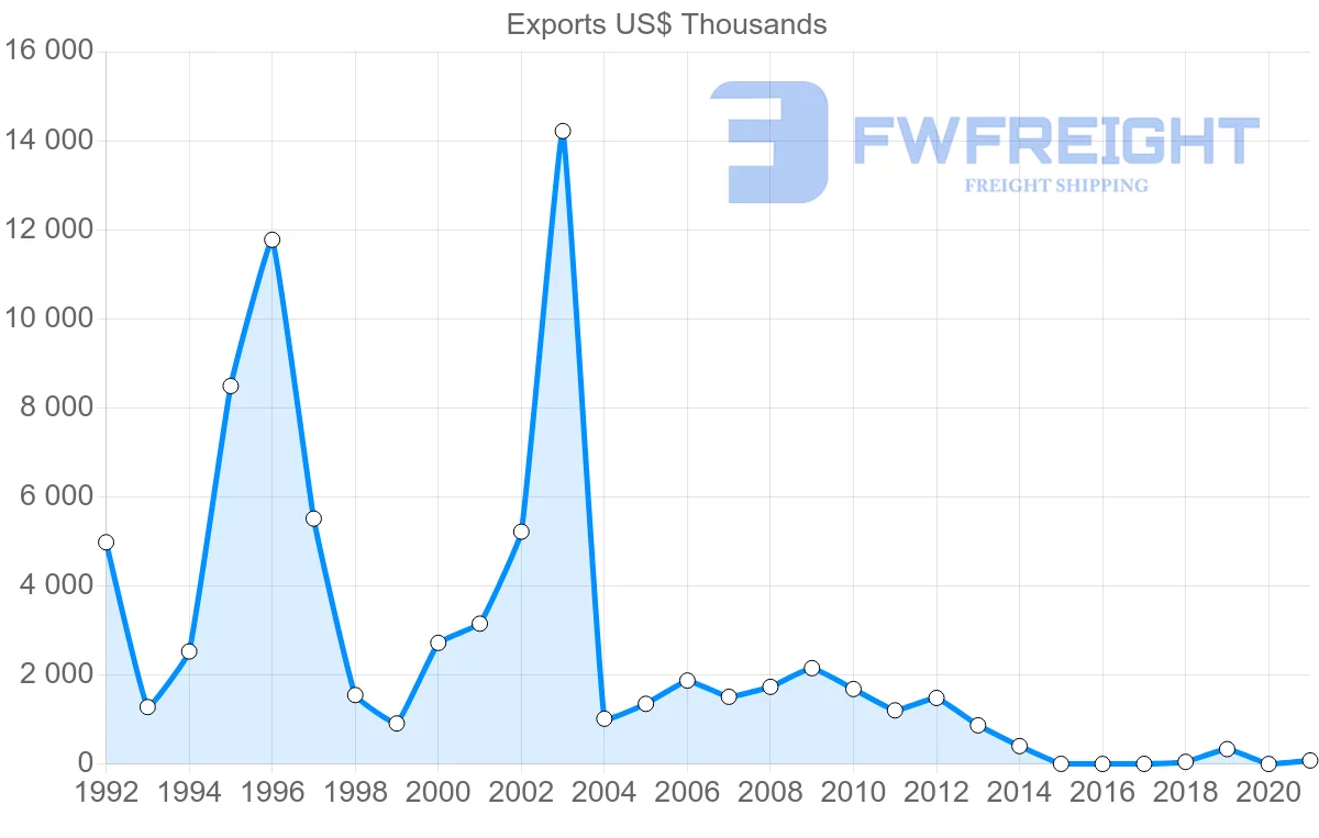 Shipping company from Kyrgyzstan to Netherlands