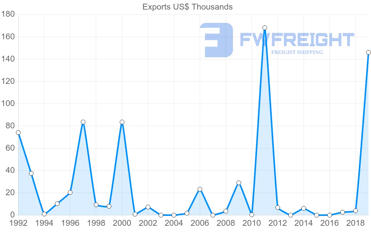 Shipping company from Kyrgyzstan to Norway