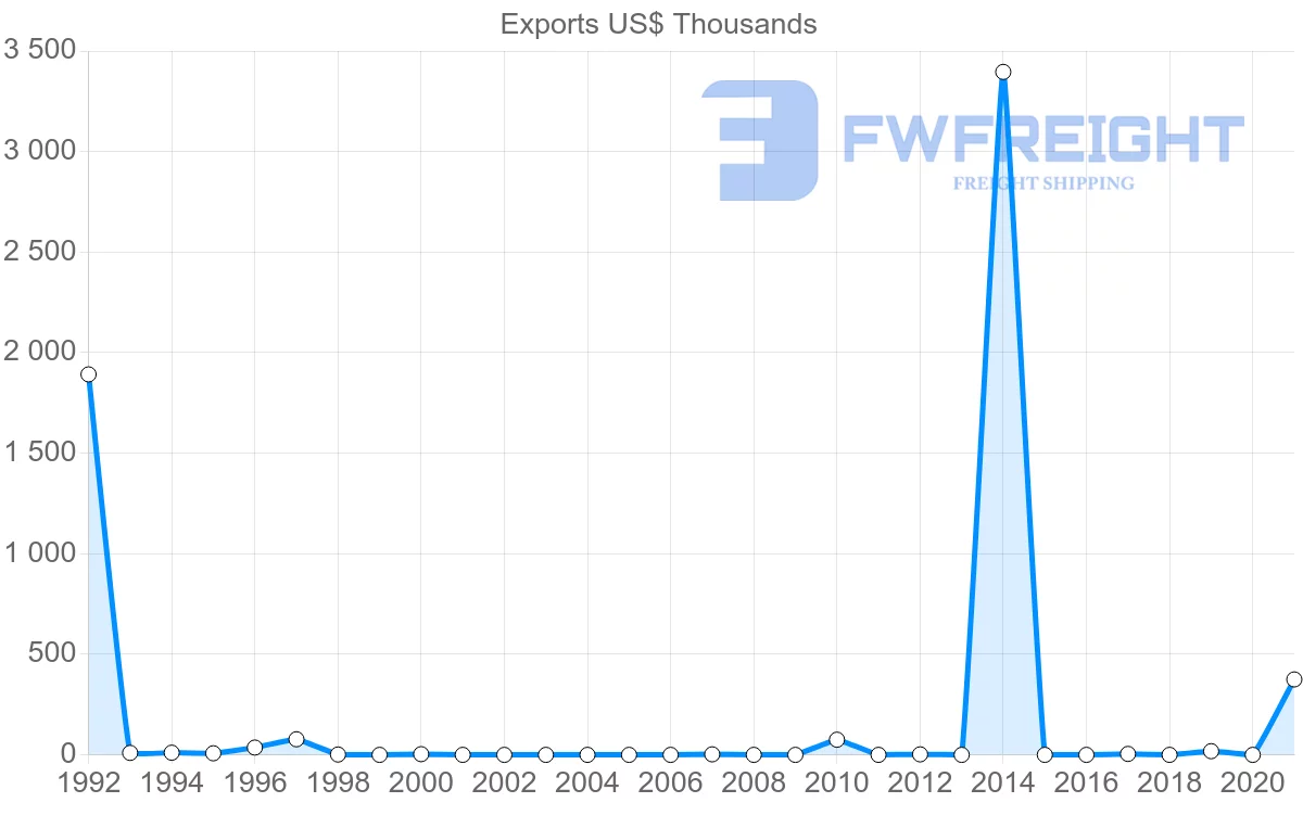 Shipping company from Kyrgyzstan to Oman