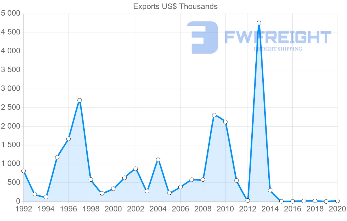 Shipping company from Kyrgyzstan to Pakistan