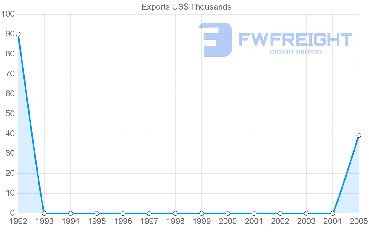 Shipping company from Kyrgyzstan to Panama