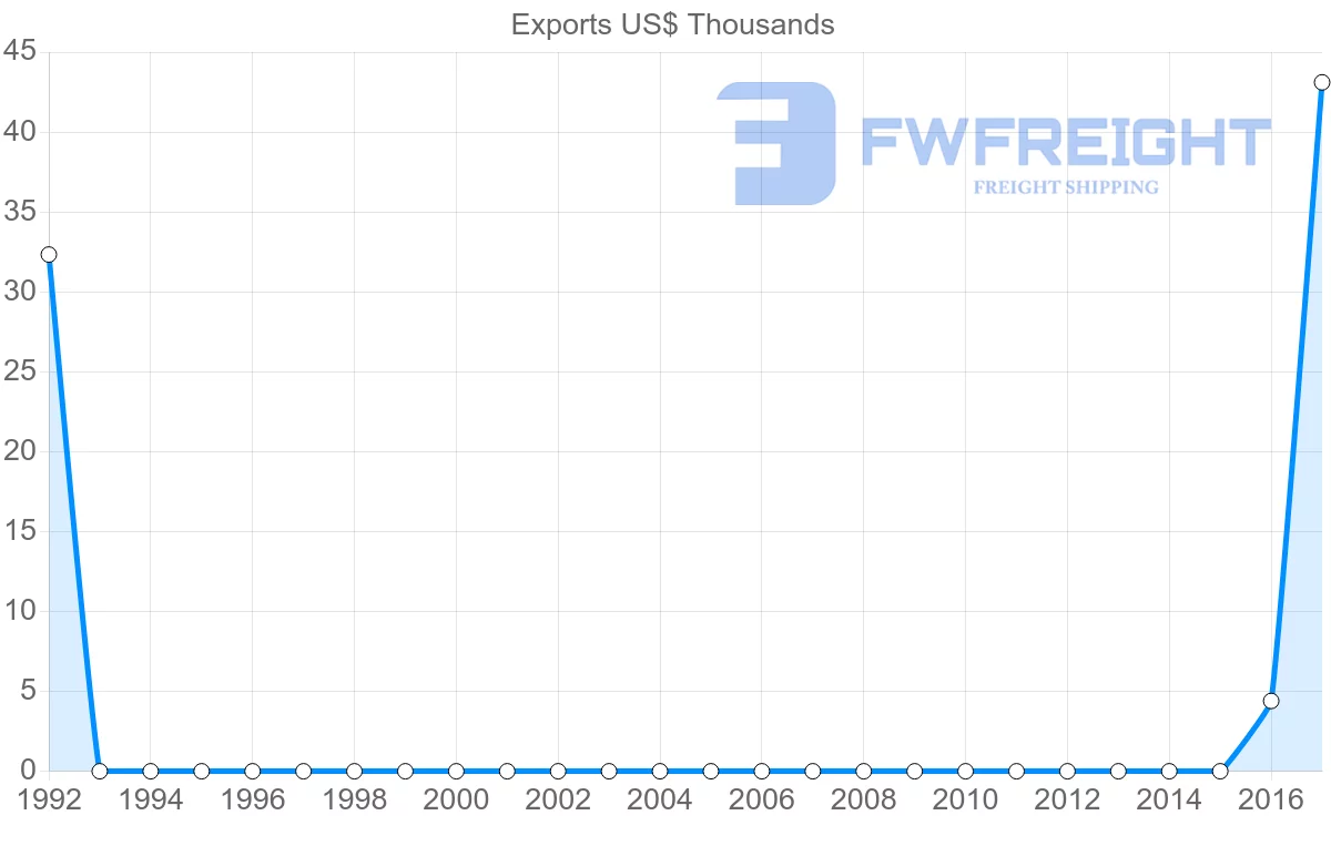 Shipping company from Kyrgyzstan to Papua New Guinea