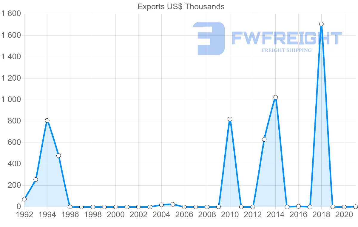 Shipping company from Kyrgyzstan to Philippines