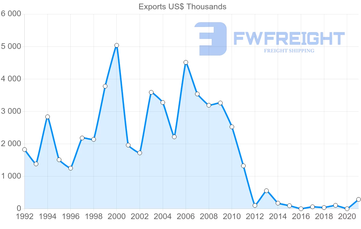 Shipping company from Kyrgyzstan to Poland