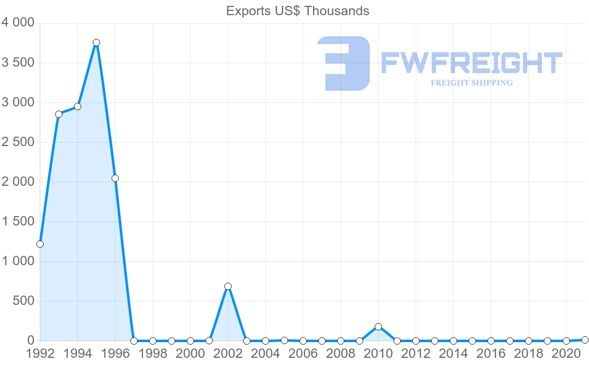 Shipping company from Kyrgyzstan to Portugal