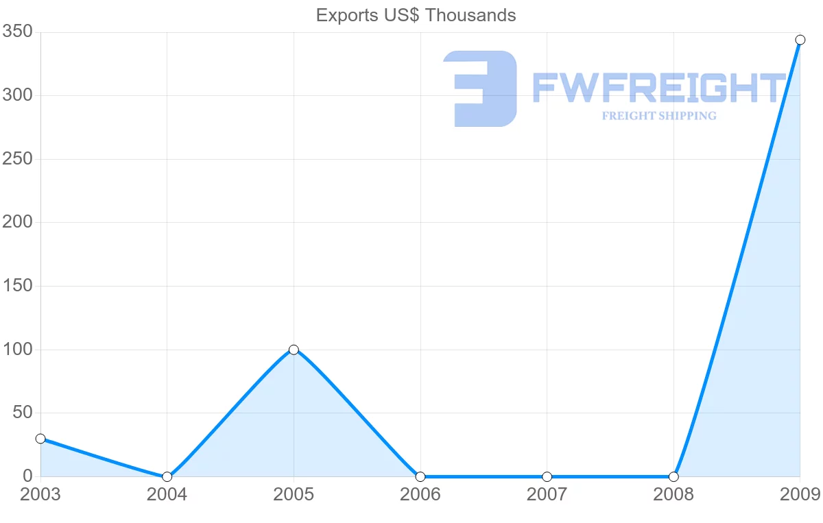 Shipping company from Kyrgyzstan to Republic of the Congo