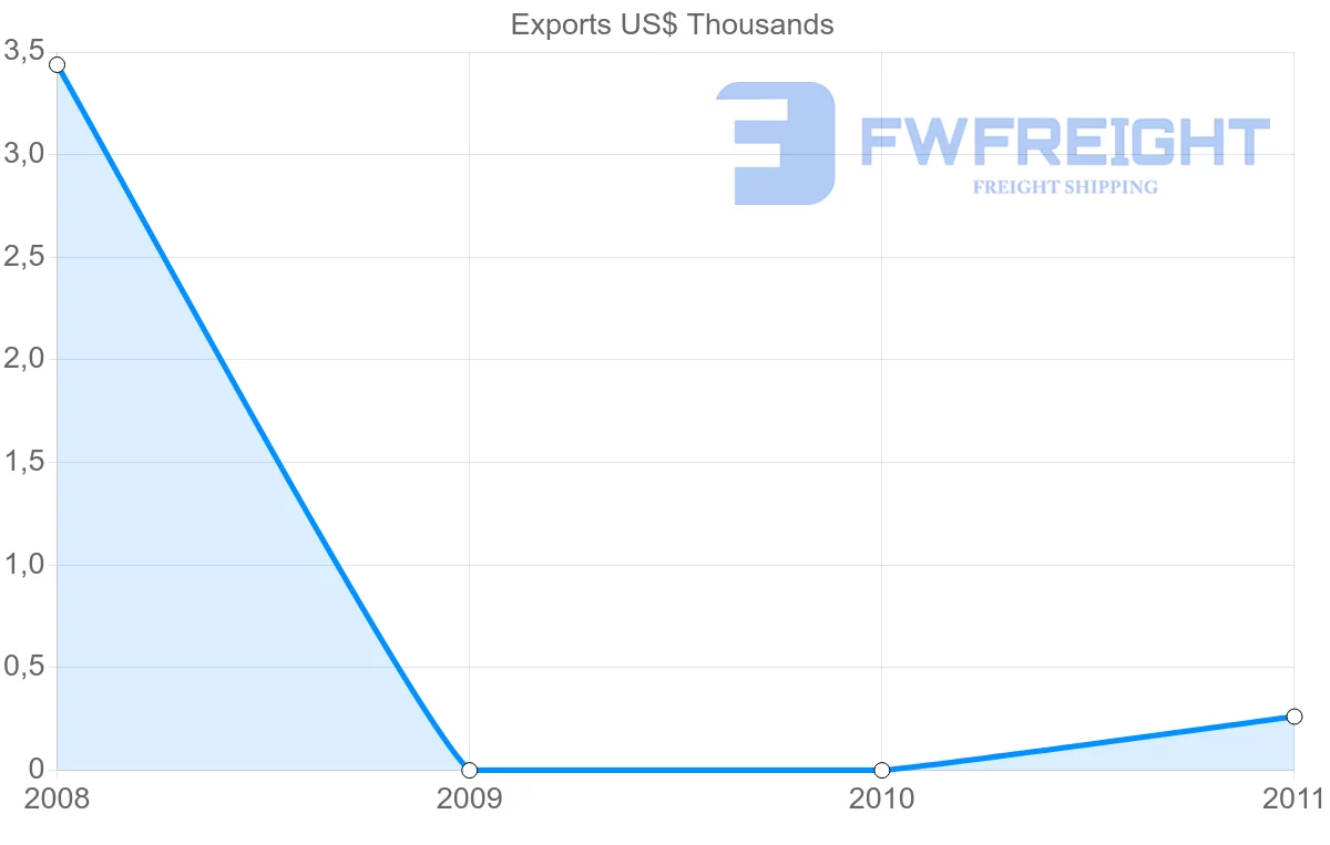 Shipping company from Kyrgyzstan to Sierra Leone
