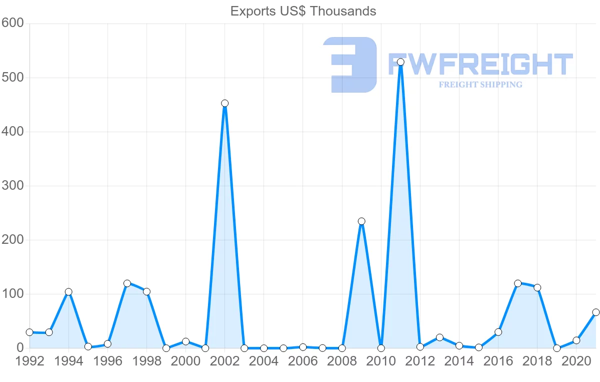 Shipping company from Kyrgyzstan to Singapore