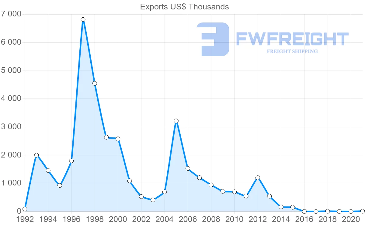 Shipping company from Kyrgyzstan to South Korea
